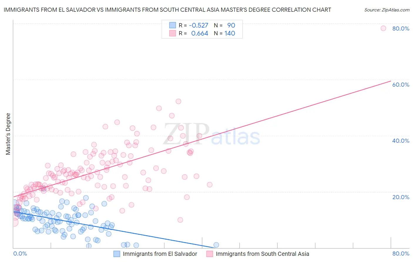 Immigrants from El Salvador vs Immigrants from South Central Asia Master's Degree