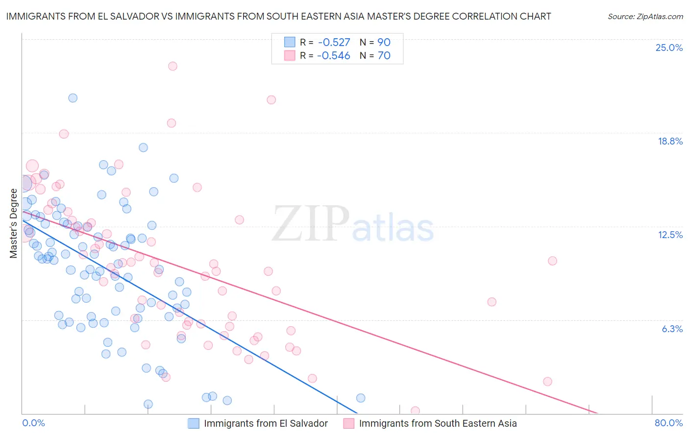 Immigrants from El Salvador vs Immigrants from South Eastern Asia Master's Degree