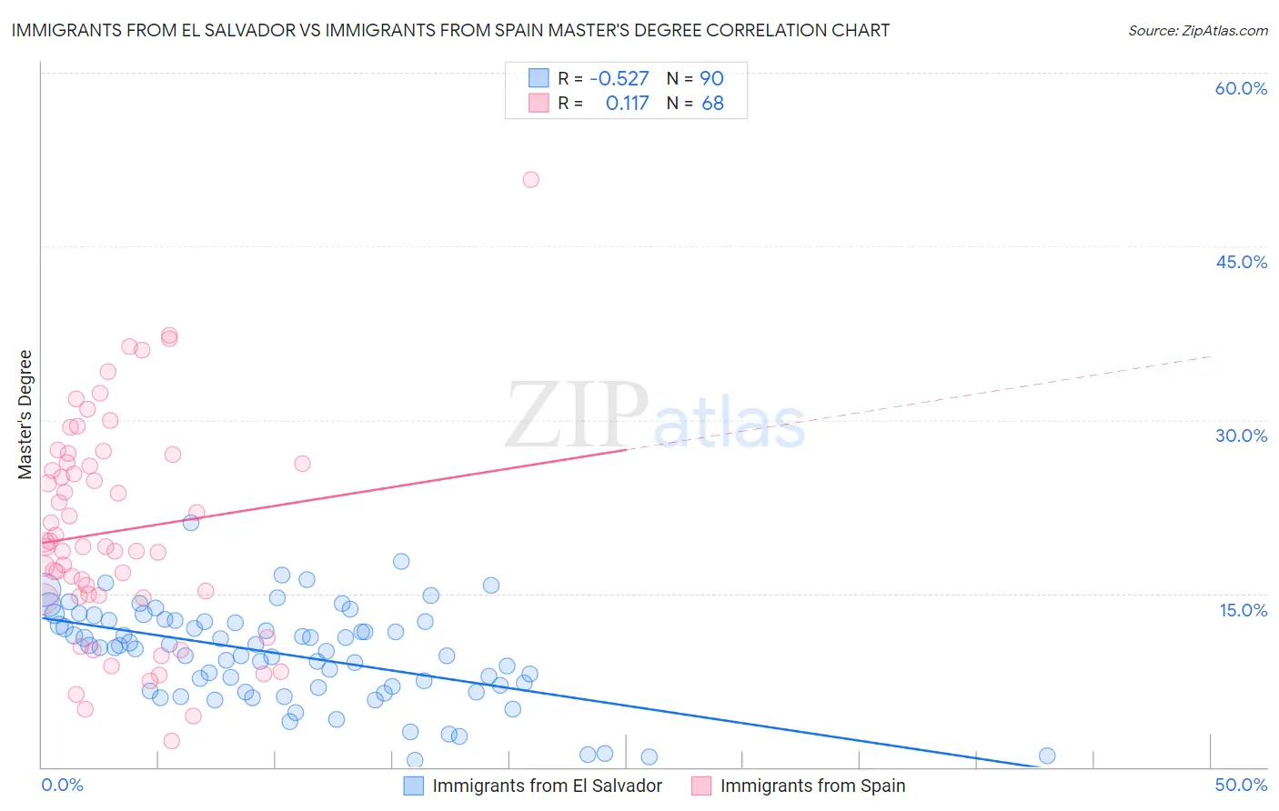 Immigrants from El Salvador vs Immigrants from Spain Master's Degree