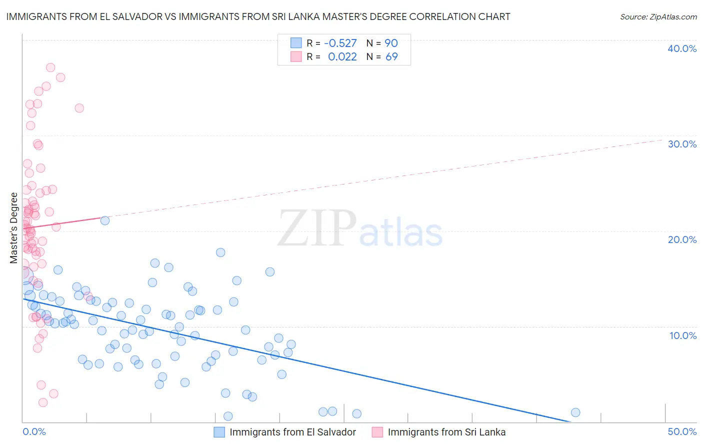 Immigrants from El Salvador vs Immigrants from Sri Lanka Master's Degree