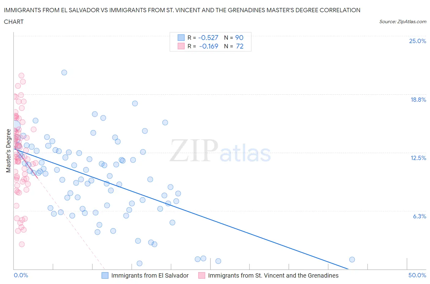 Immigrants from El Salvador vs Immigrants from St. Vincent and the Grenadines Master's Degree