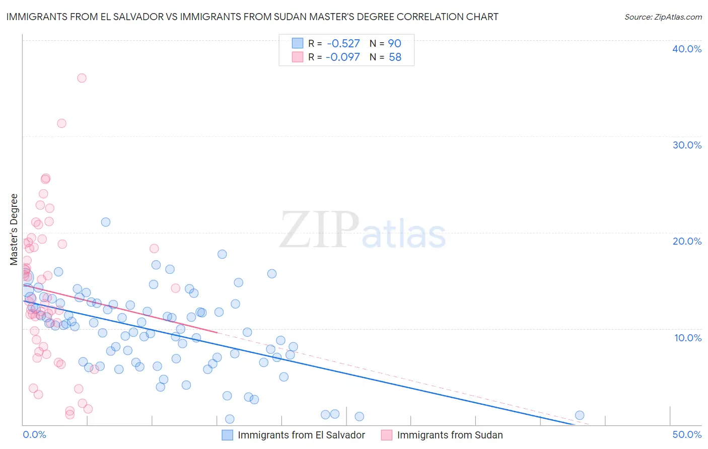 Immigrants from El Salvador vs Immigrants from Sudan Master's Degree