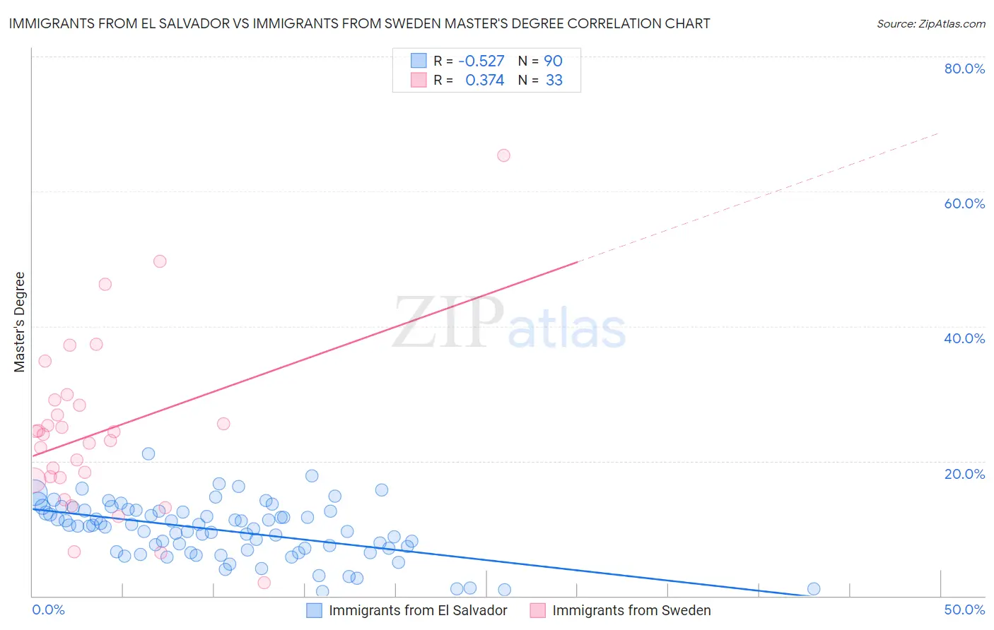 Immigrants from El Salvador vs Immigrants from Sweden Master's Degree