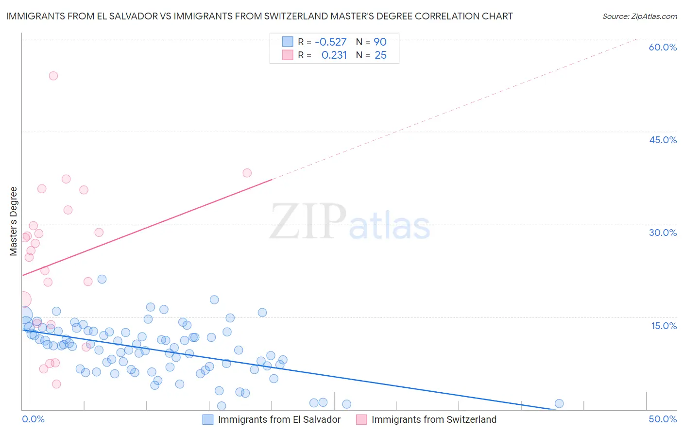 Immigrants from El Salvador vs Immigrants from Switzerland Master's Degree