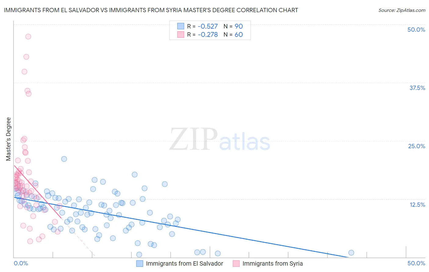 Immigrants from El Salvador vs Immigrants from Syria Master's Degree