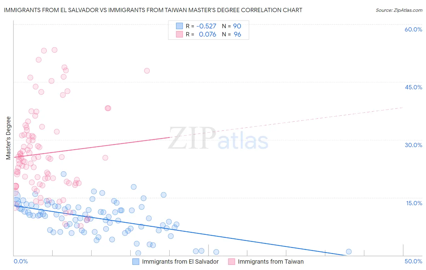 Immigrants from El Salvador vs Immigrants from Taiwan Master's Degree