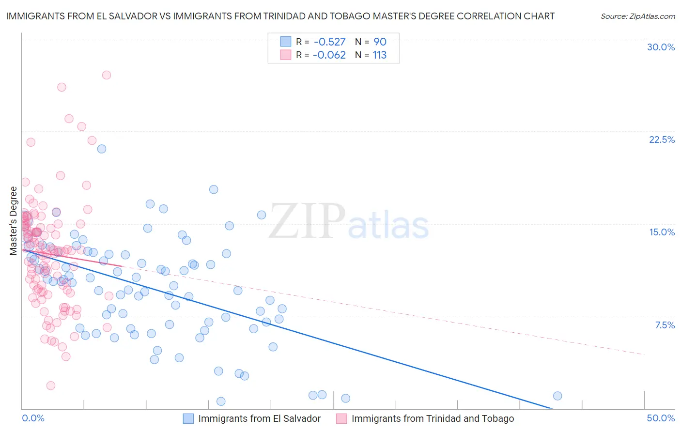 Immigrants from El Salvador vs Immigrants from Trinidad and Tobago Master's Degree