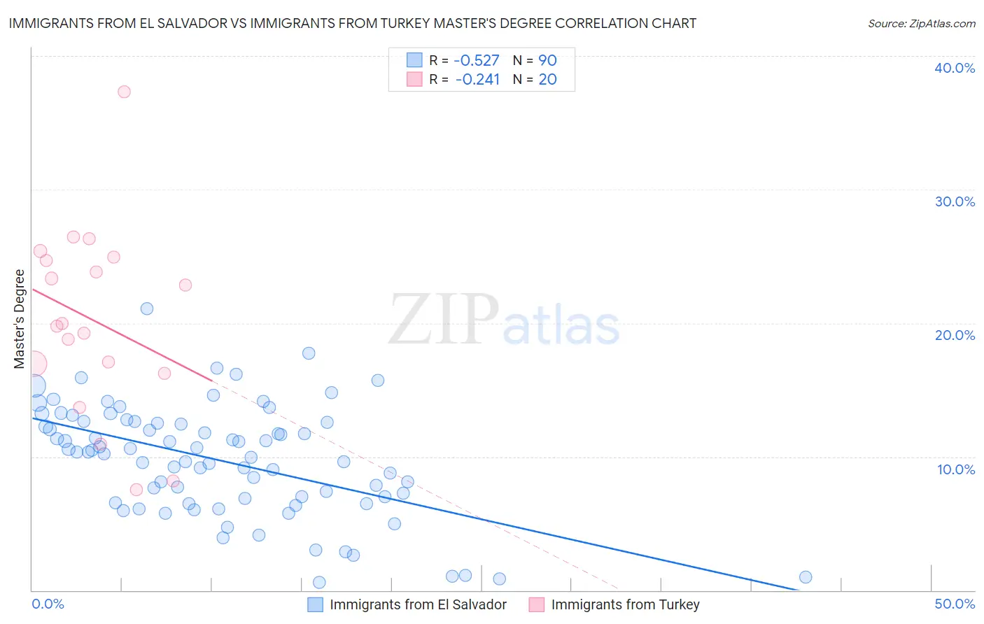 Immigrants from El Salvador vs Immigrants from Turkey Master's Degree