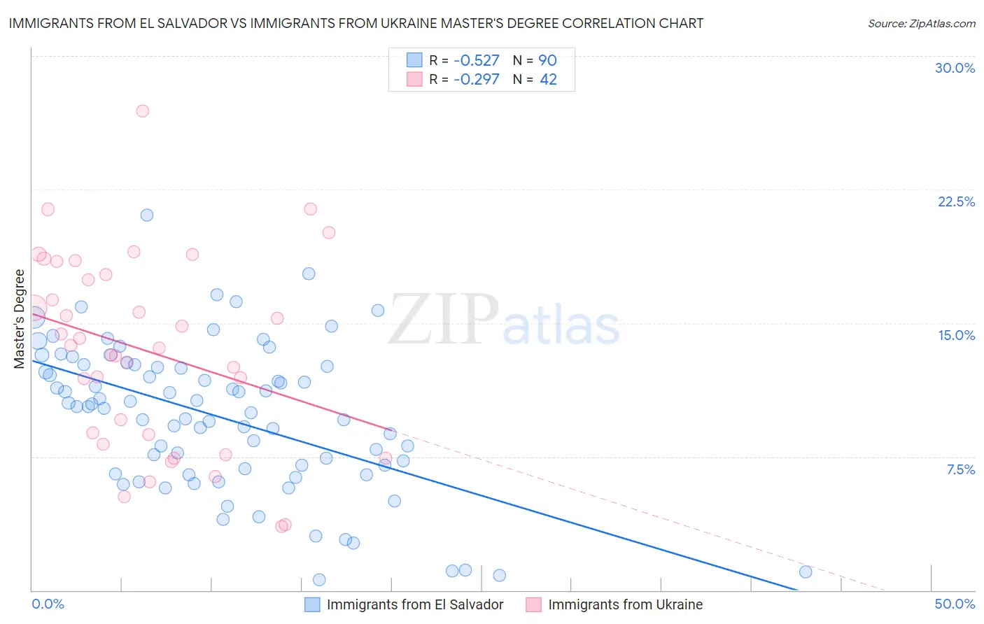 Immigrants from El Salvador vs Immigrants from Ukraine Master's Degree