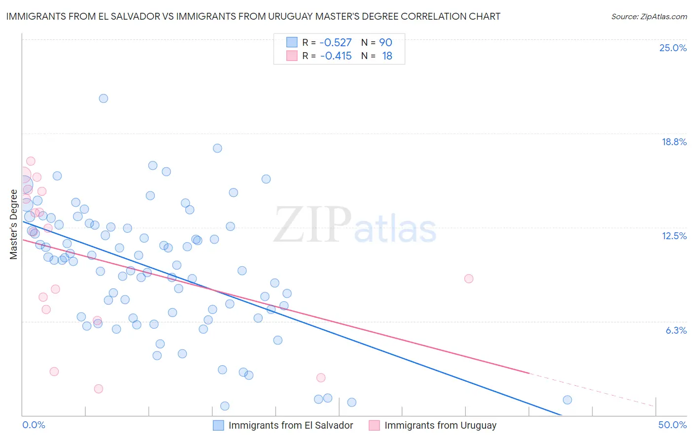 Immigrants from El Salvador vs Immigrants from Uruguay Master's Degree