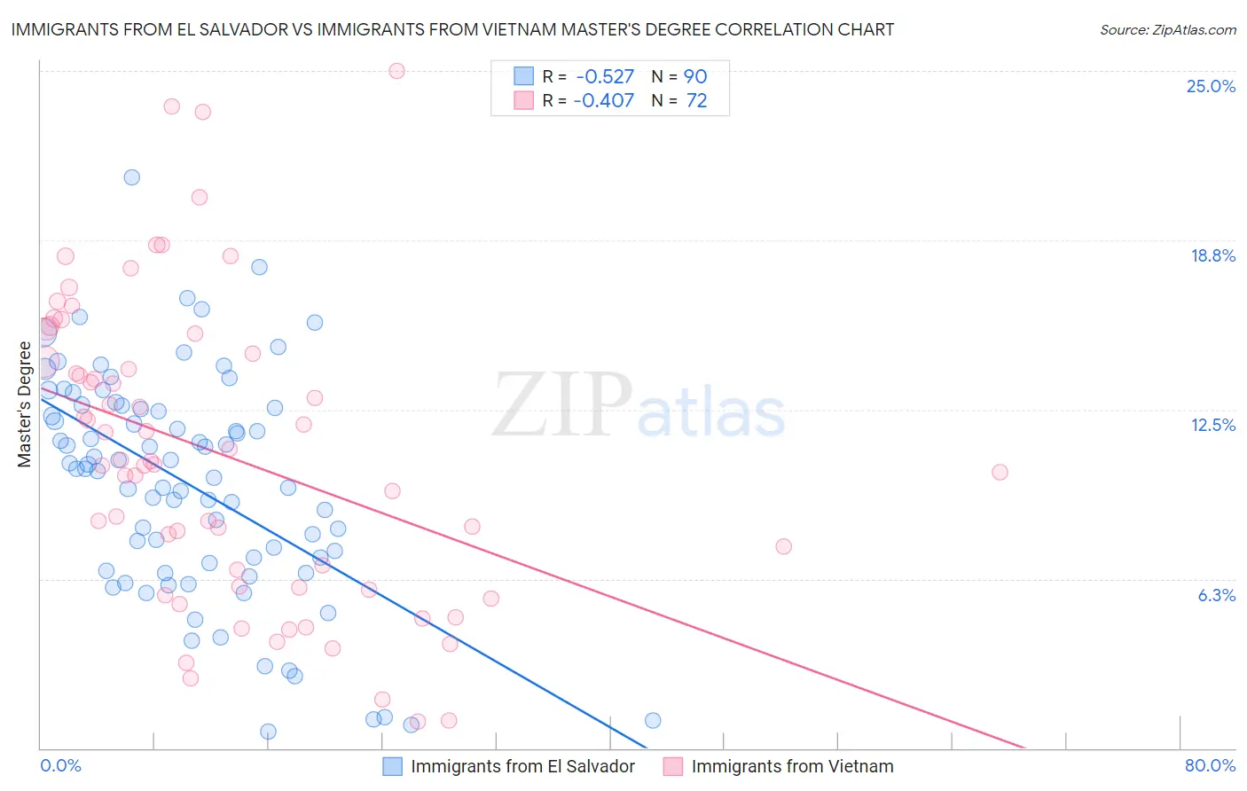 Immigrants from El Salvador vs Immigrants from Vietnam Master's Degree