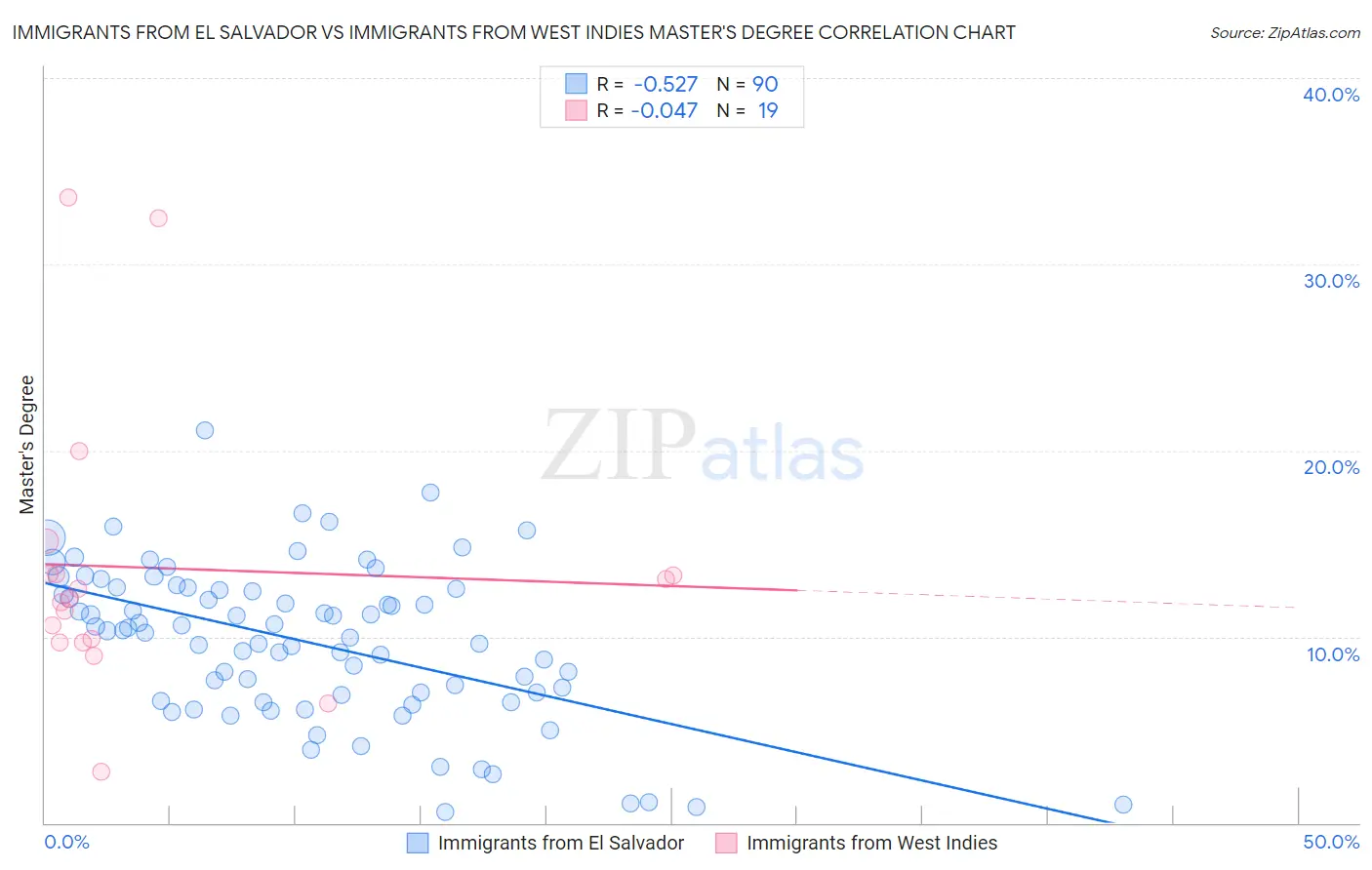 Immigrants from El Salvador vs Immigrants from West Indies Master's Degree