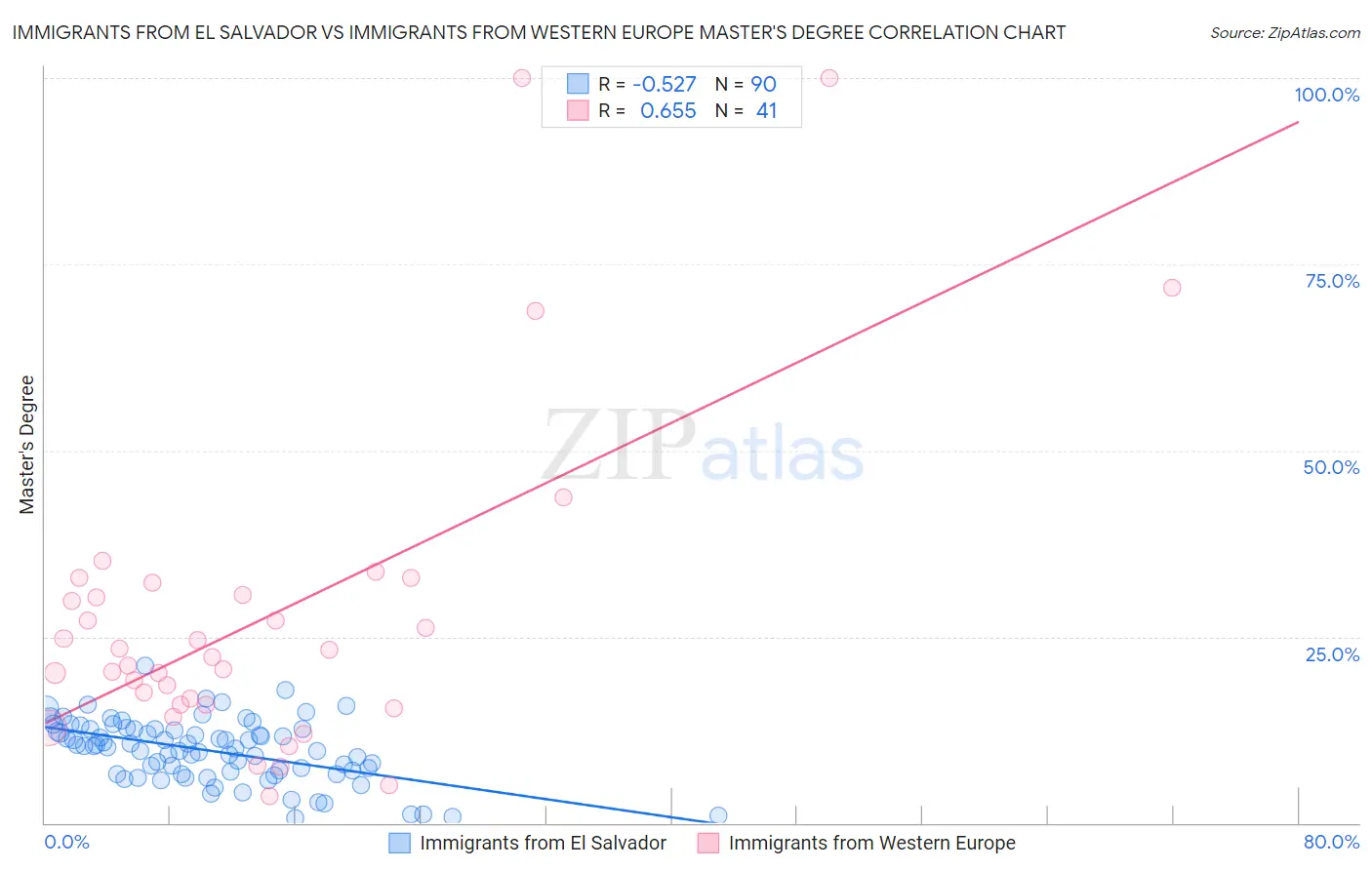 Immigrants from El Salvador vs Immigrants from Western Europe Master's Degree