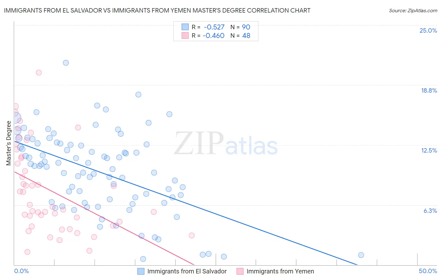 Immigrants from El Salvador vs Immigrants from Yemen Master's Degree