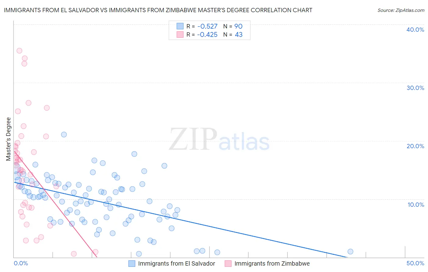 Immigrants from El Salvador vs Immigrants from Zimbabwe Master's Degree