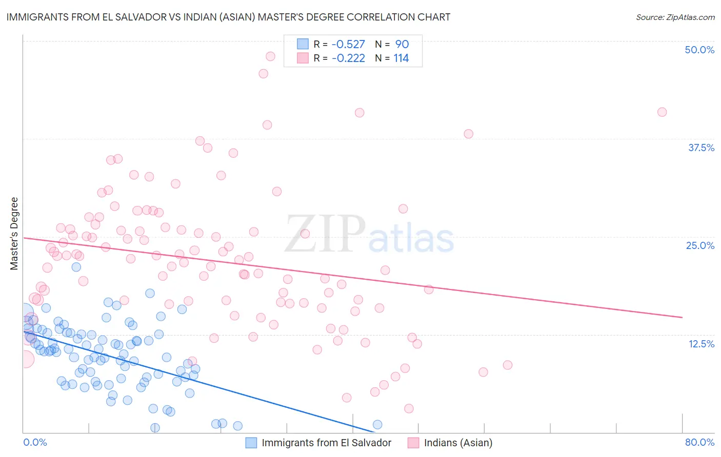 Immigrants from El Salvador vs Indian (Asian) Master's Degree