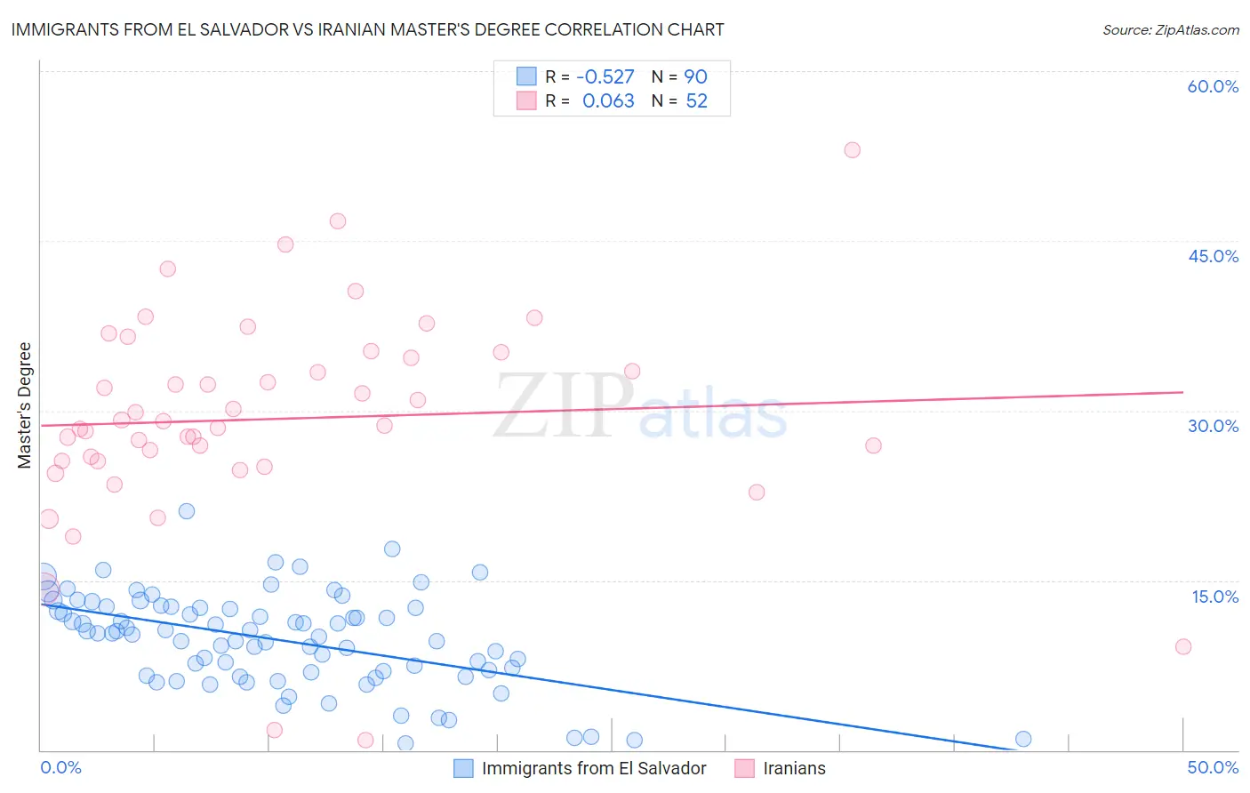 Immigrants from El Salvador vs Iranian Master's Degree