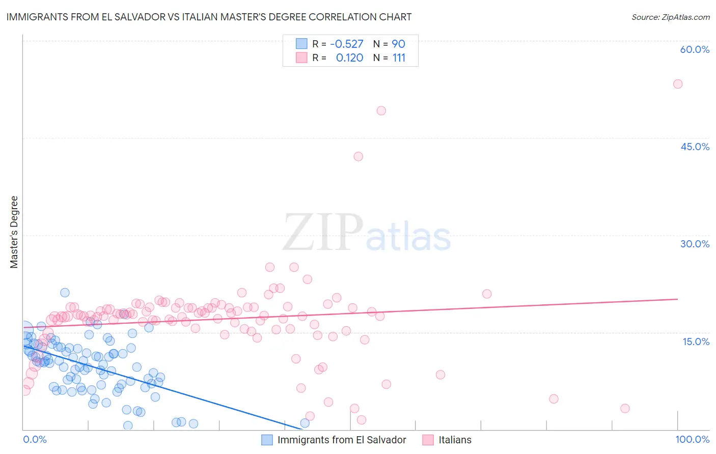 Immigrants from El Salvador vs Italian Master's Degree