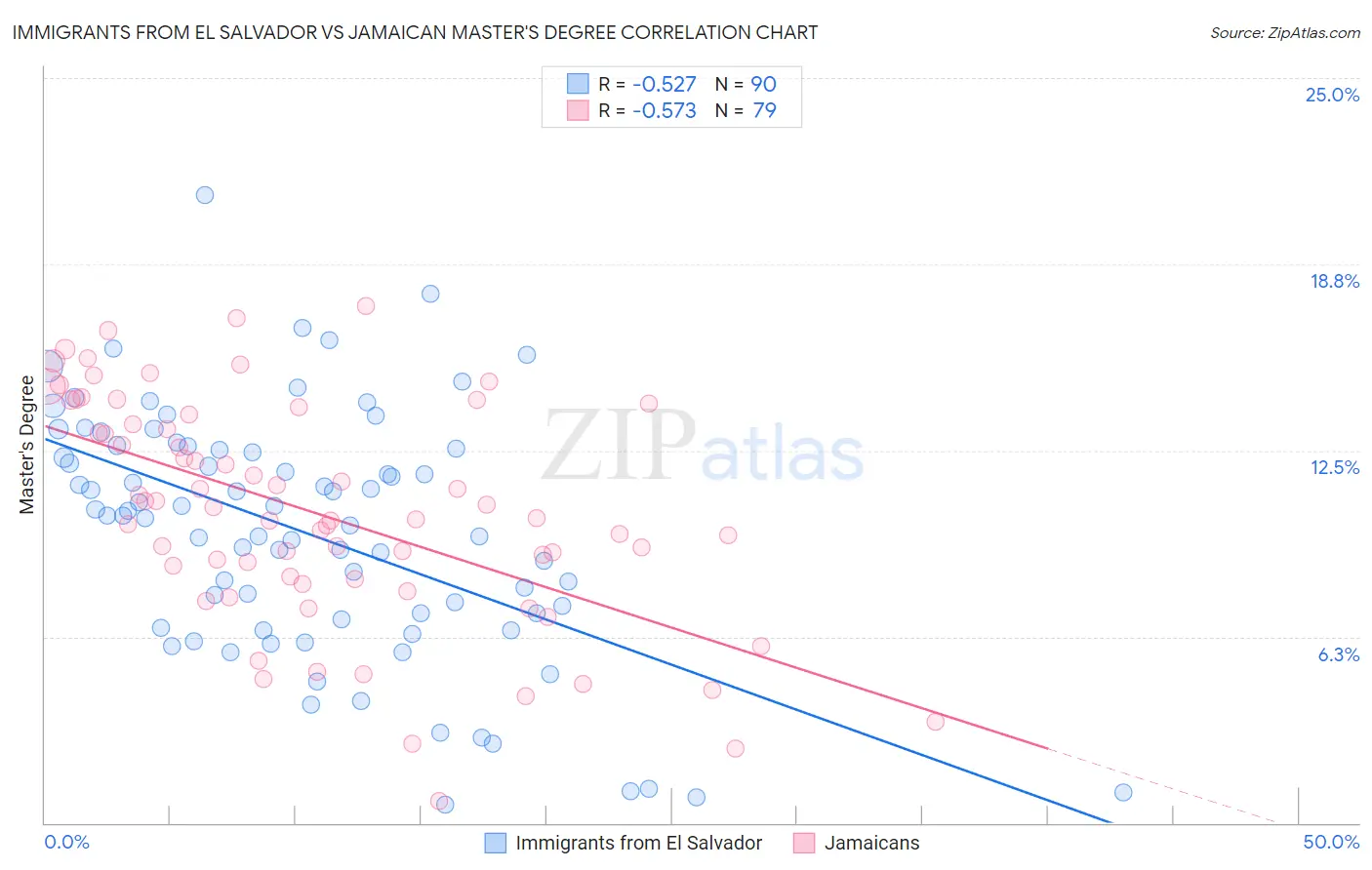 Immigrants from El Salvador vs Jamaican Master's Degree