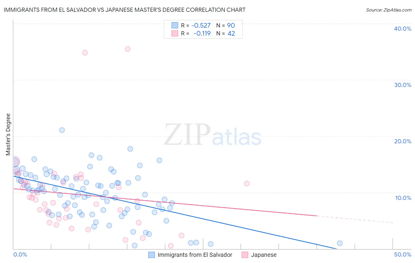 Immigrants from El Salvador vs Japanese Master's Degree