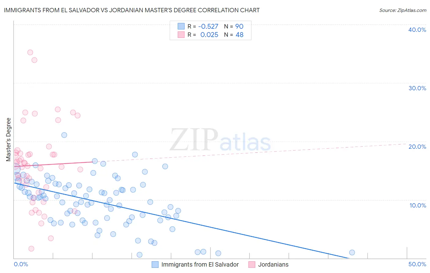 Immigrants from El Salvador vs Jordanian Master's Degree