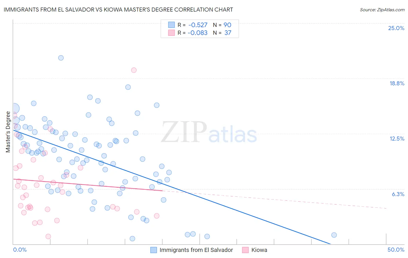 Immigrants from El Salvador vs Kiowa Master's Degree