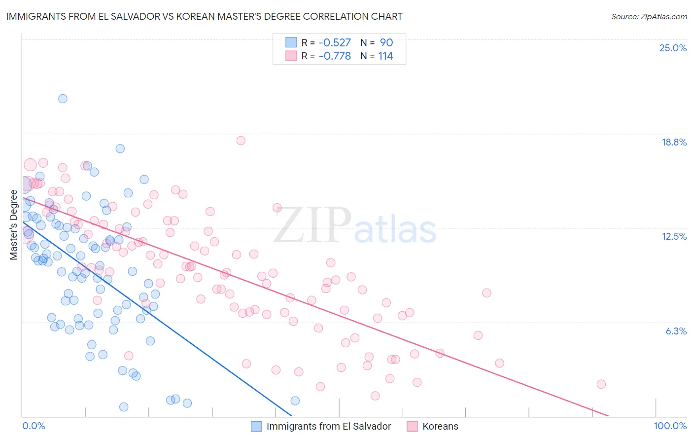 Immigrants from El Salvador vs Korean Master's Degree