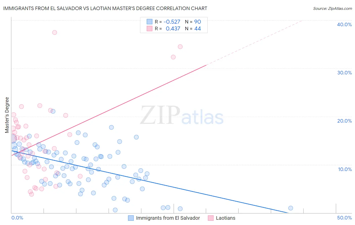 Immigrants from El Salvador vs Laotian Master's Degree