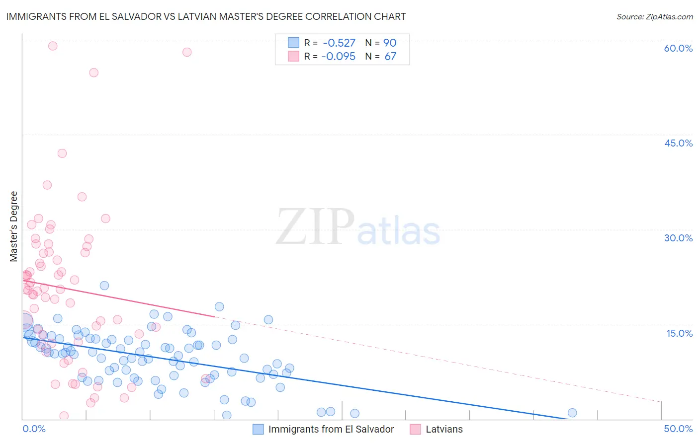 Immigrants from El Salvador vs Latvian Master's Degree