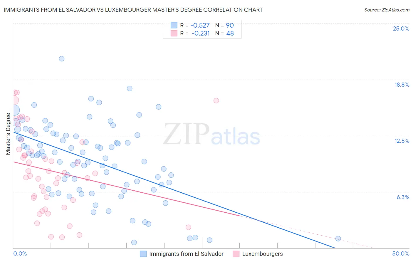 Immigrants from El Salvador vs Luxembourger Master's Degree