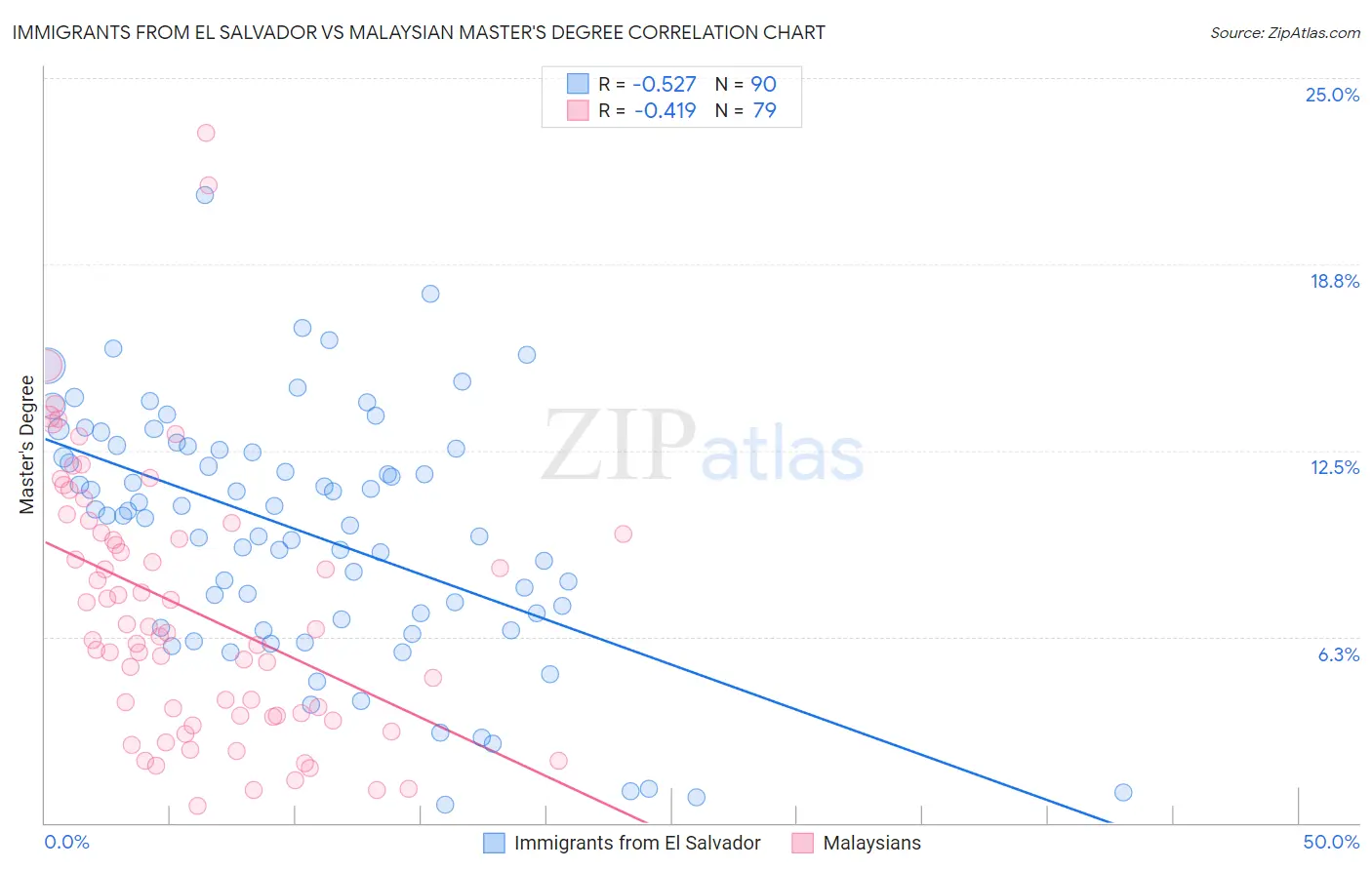 Immigrants from El Salvador vs Malaysian Master's Degree