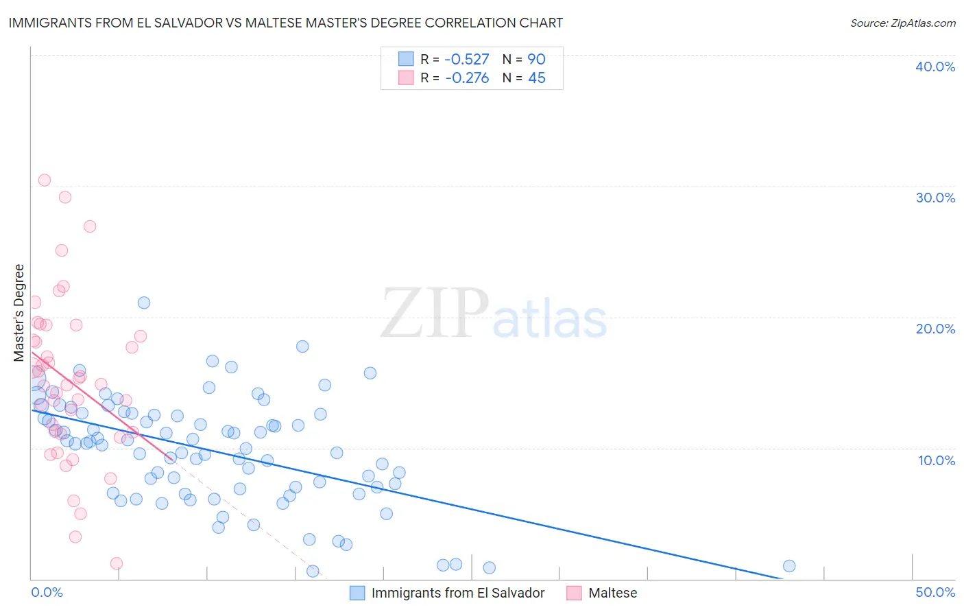Immigrants from El Salvador vs Maltese Master's Degree