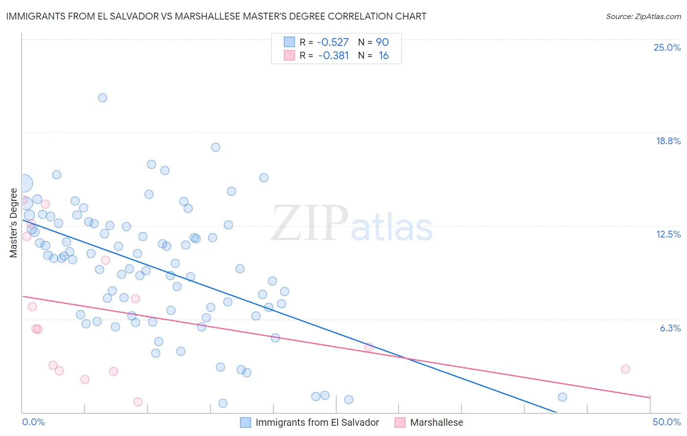 Immigrants from El Salvador vs Marshallese Master's Degree