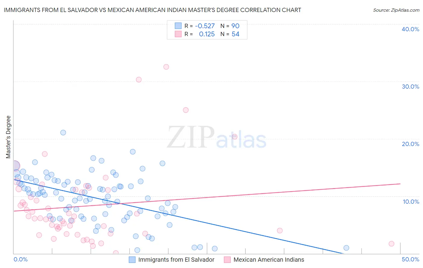 Immigrants from El Salvador vs Mexican American Indian Master's Degree