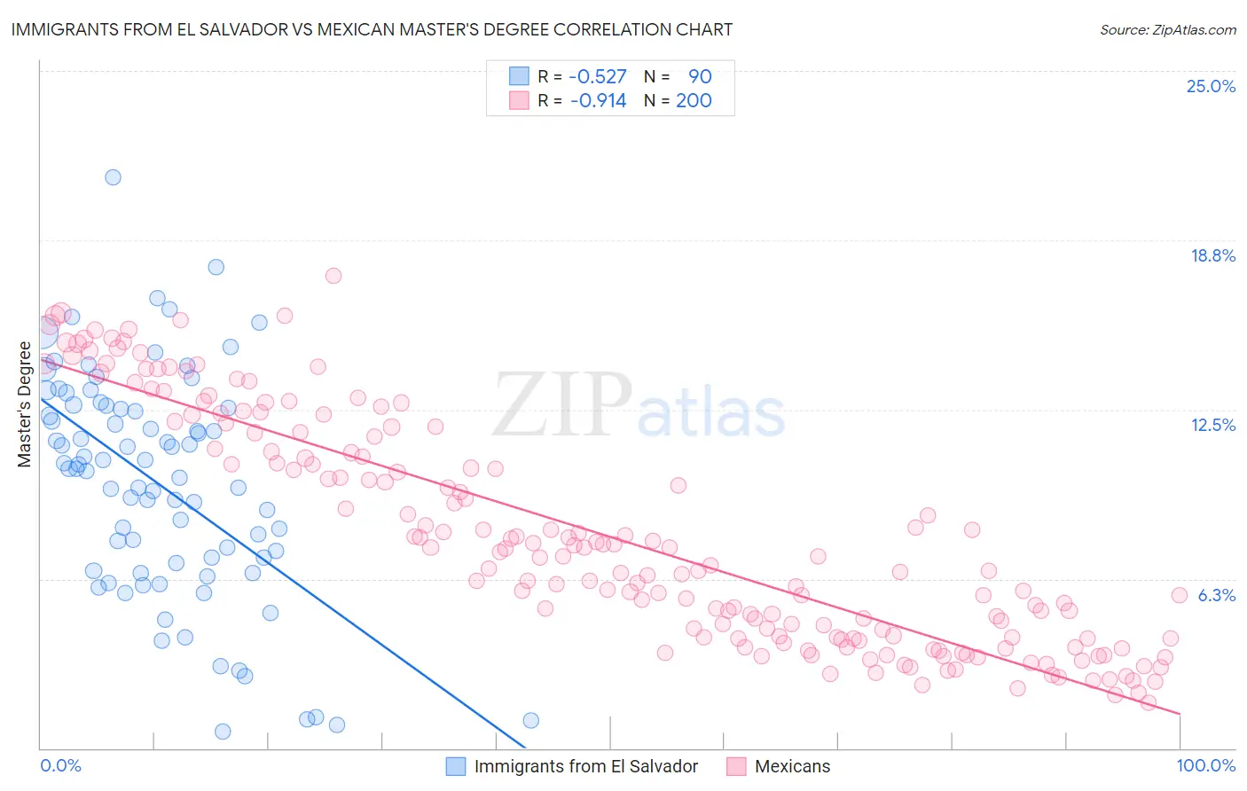 Immigrants from El Salvador vs Mexican Master's Degree