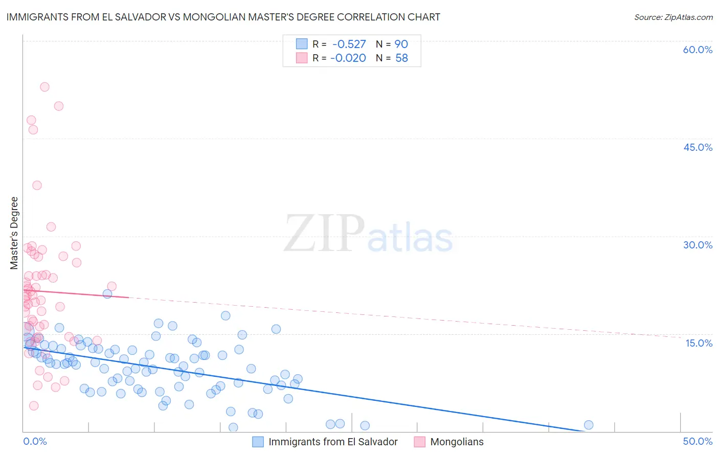 Immigrants from El Salvador vs Mongolian Master's Degree