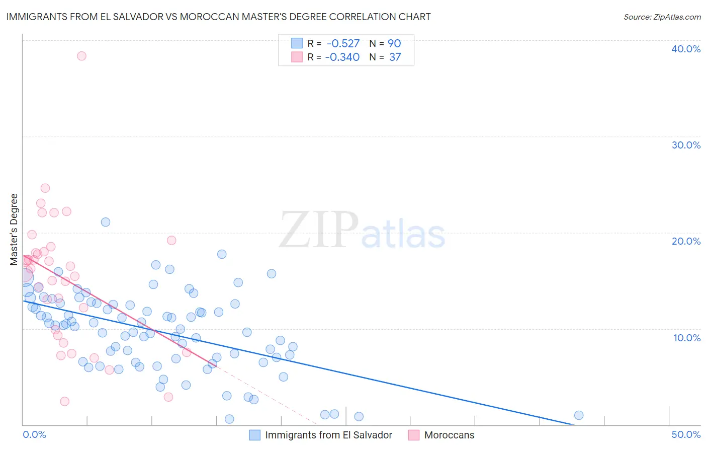 Immigrants from El Salvador vs Moroccan Master's Degree