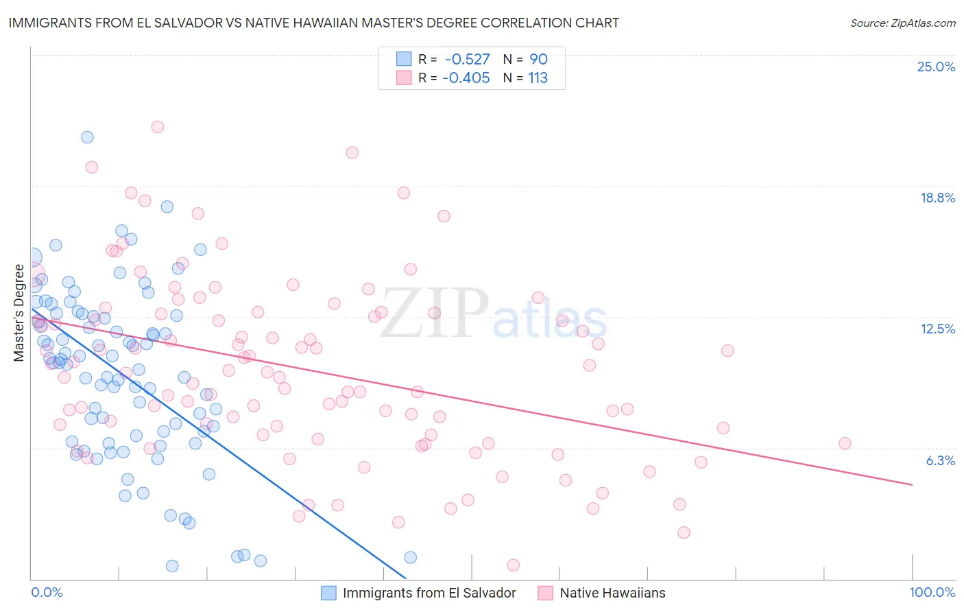 Immigrants from El Salvador vs Native Hawaiian Master's Degree