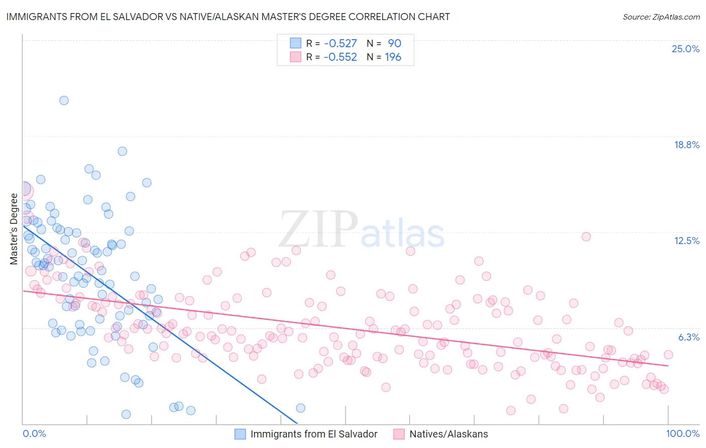 Immigrants from El Salvador vs Native/Alaskan Master's Degree