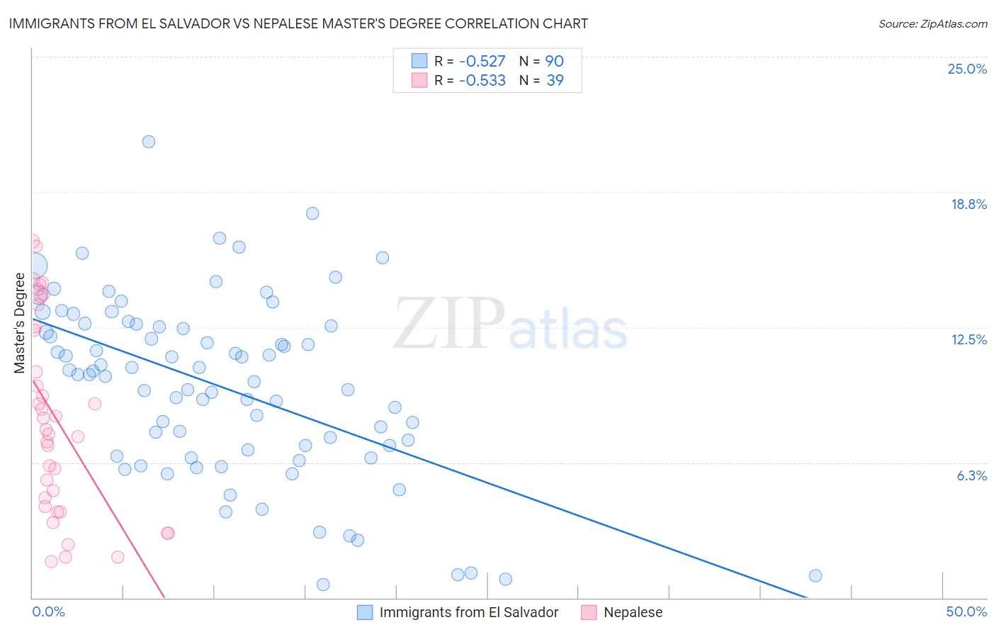 Immigrants from El Salvador vs Nepalese Master's Degree