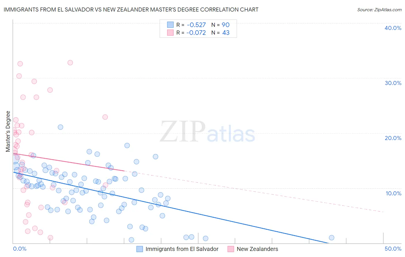 Immigrants from El Salvador vs New Zealander Master's Degree