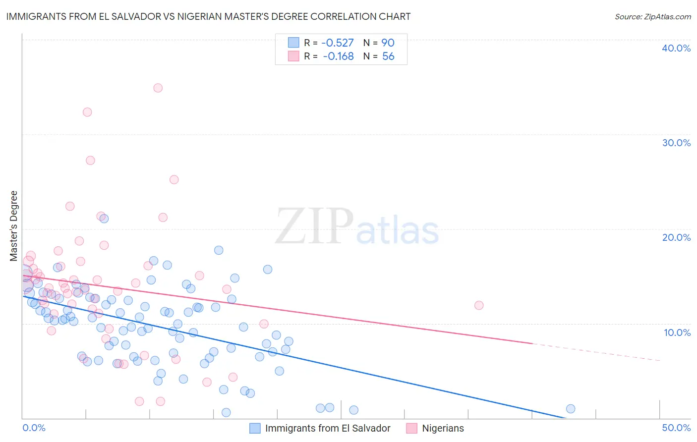 Immigrants from El Salvador vs Nigerian Master's Degree