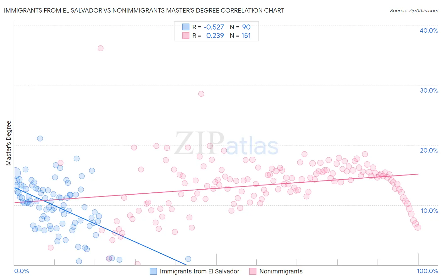 Immigrants from El Salvador vs Nonimmigrants Master's Degree