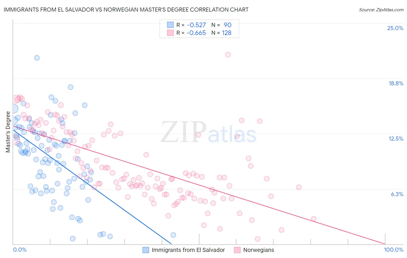 Immigrants from El Salvador vs Norwegian Master's Degree