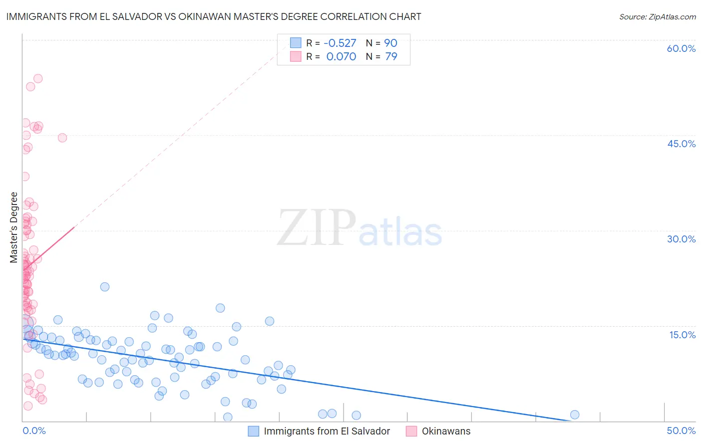 Immigrants from El Salvador vs Okinawan Master's Degree