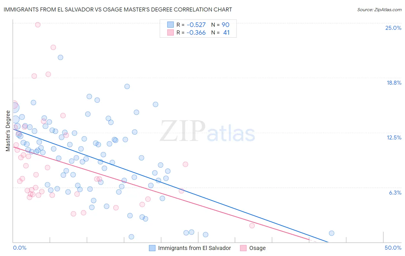 Immigrants from El Salvador vs Osage Master's Degree