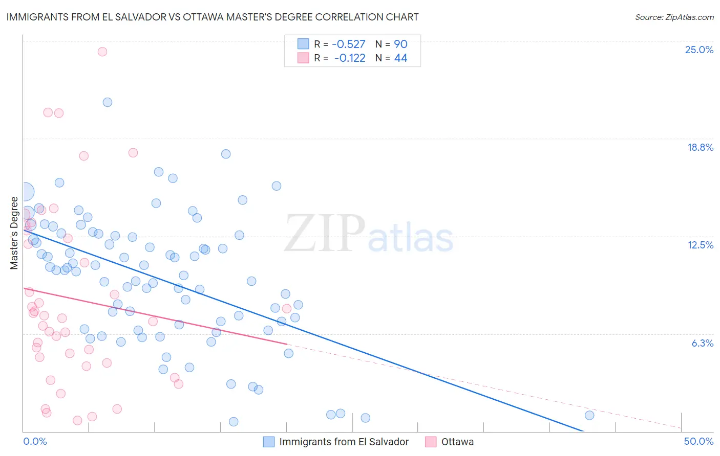 Immigrants from El Salvador vs Ottawa Master's Degree