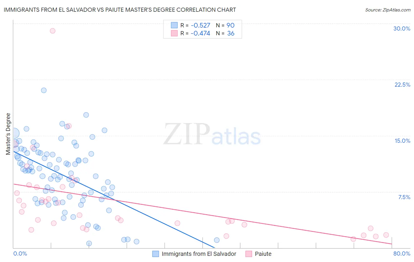 Immigrants from El Salvador vs Paiute Master's Degree