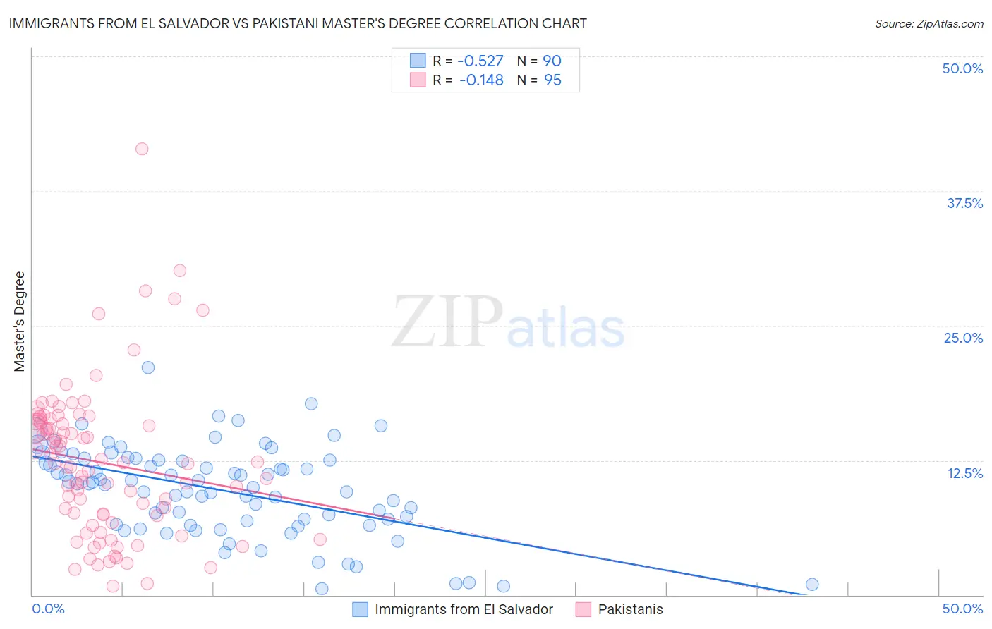 Immigrants from El Salvador vs Pakistani Master's Degree