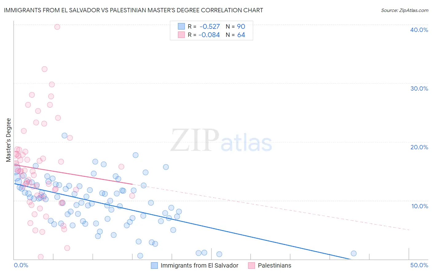 Immigrants from El Salvador vs Palestinian Master's Degree